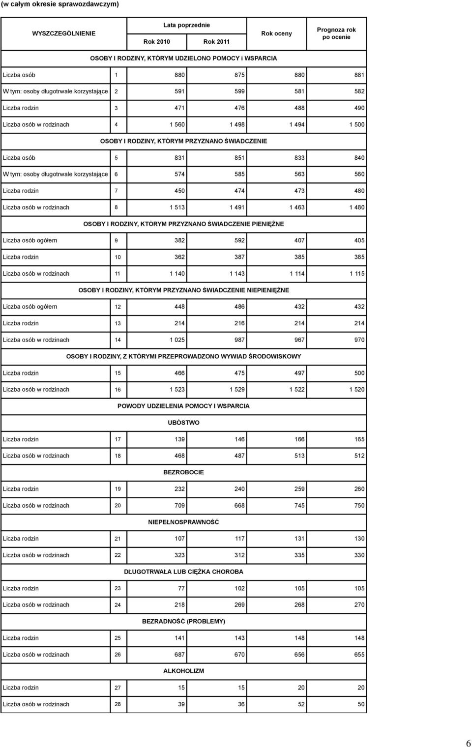 585 563 560 Liczba rodzin 7 450 474 473 480 Liczba osób w rodzinach 8 1 513 1 491 1 463 1 480 OSOBY I RODZINY, KTÓRYM PRZYZNANO ŚWIADCZENIE PIENIĘŻNE Liczba osób ogółem 9 382 592 407 405 Liczba