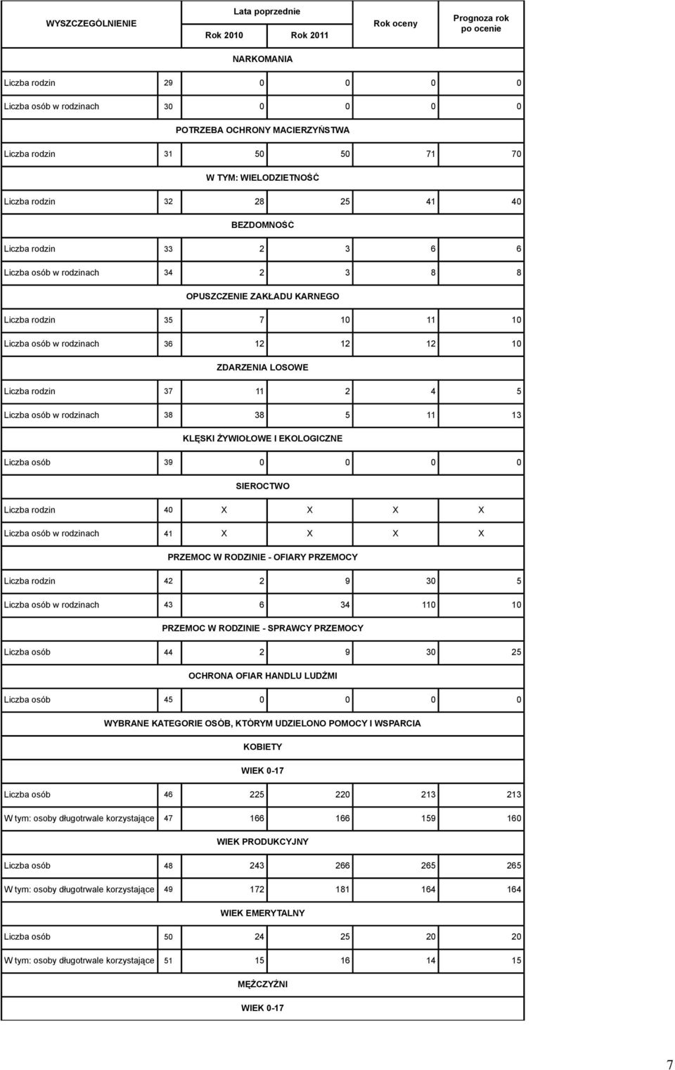 LOSOWE Liczba rodzin 37 11 2 4 5 Liczba osób w rodzinach 38 38 5 11 13 KLĘSKI ŻYWIOŁOWE I EKOLOGICZNE Liczba osób 39 0 0 0 0 SIEROCTWO Liczba rodzin 40 X X X X Liczba osób w rodzinach 41 X X X X