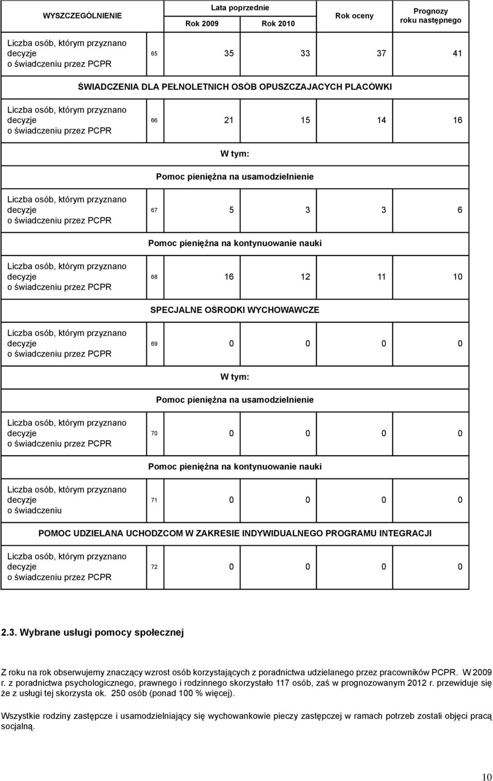 decyzje o świadczeniu przez PCPR 68 16 12 11 10 SPECJALNE OŚRODKI WYCHOWAWCZE Liczba osób, którym przyznano decyzje o świadczeniu przez PCPR 69 0 0 0 0 Pomoc pieniężna na usamodzielnienie Liczba