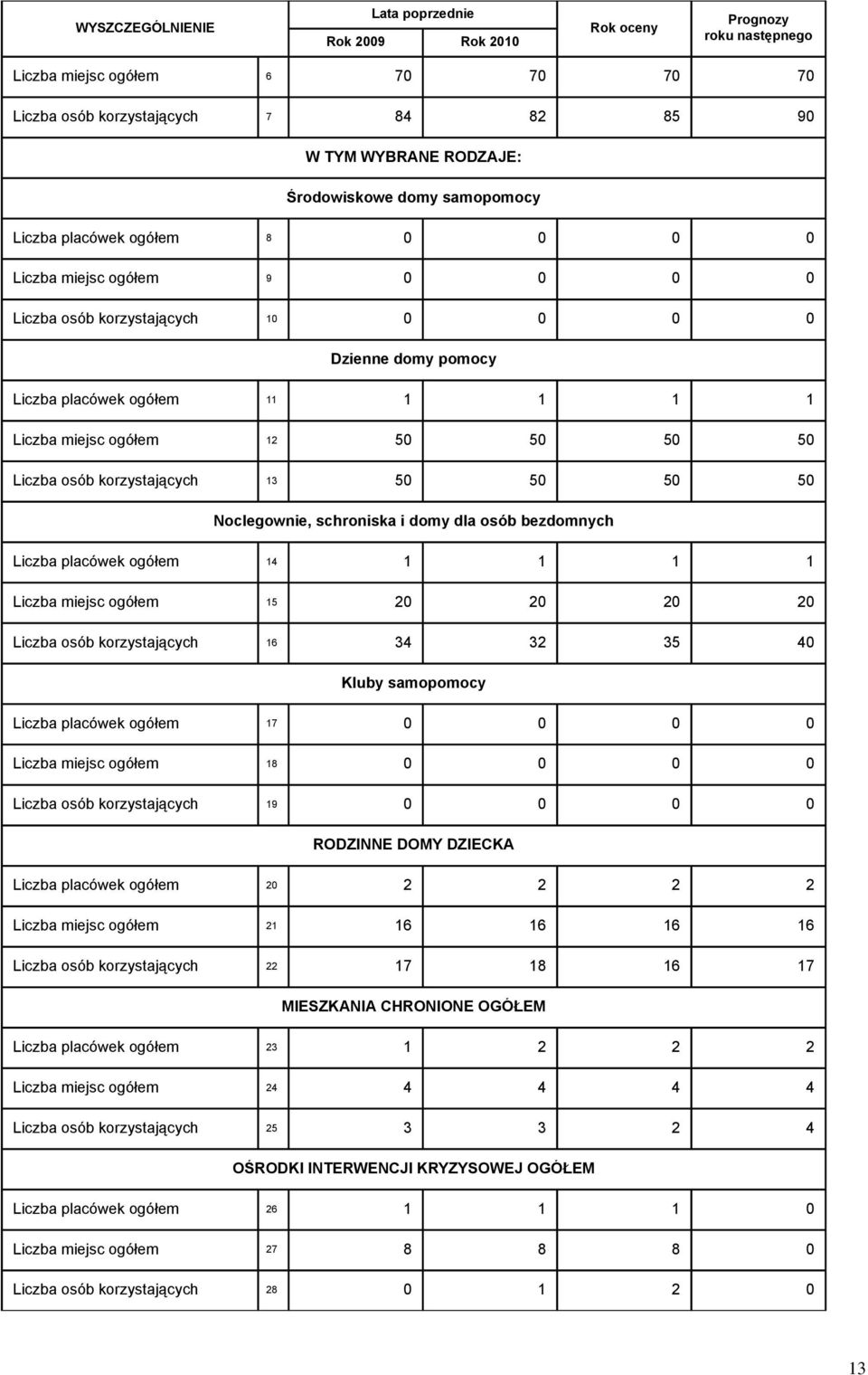 osób bezdomnych Liczba placówek ogółem 14 1 1 1 1 Liczba miejsc ogółem 15 20 20 20 20 Liczba osób korzystających 16 34 32 35 40 Kluby samopomocy Liczba placówek ogółem 17 0 0 0 0 Liczba miejsc ogółem