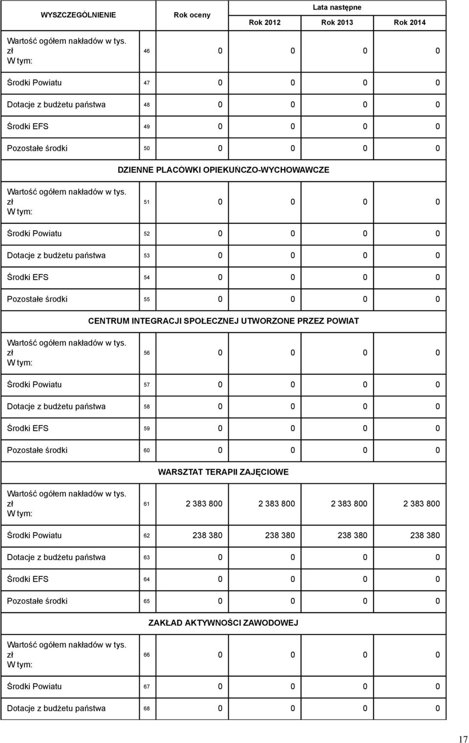 zł 51 0 0 0 0 Środki Powiatu 52 0 0 0 0 Dotacje z budżetu państwa 53 0 0 0 0 Środki EFS 54 0 0 0 0 Pozostałe środki 55 0 0 0 0 CENTRUM INTEGRACJI SPOŁECZNEJ UTWORZONE PRZEZ POWIAT Wartość ogółem