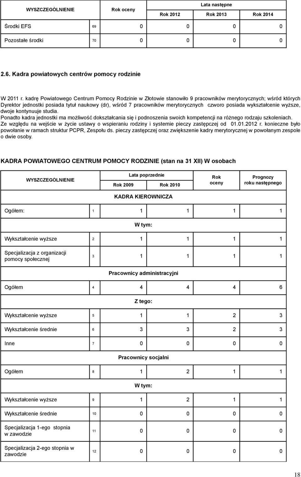 posiada wykształcenie wyższe, dwoje kontynuuje studia. Ponadto kadra jednostki ma możliwość dokształcania się i podnoszenia swoich kompetencji na różnego rodzaju szkoleniach.