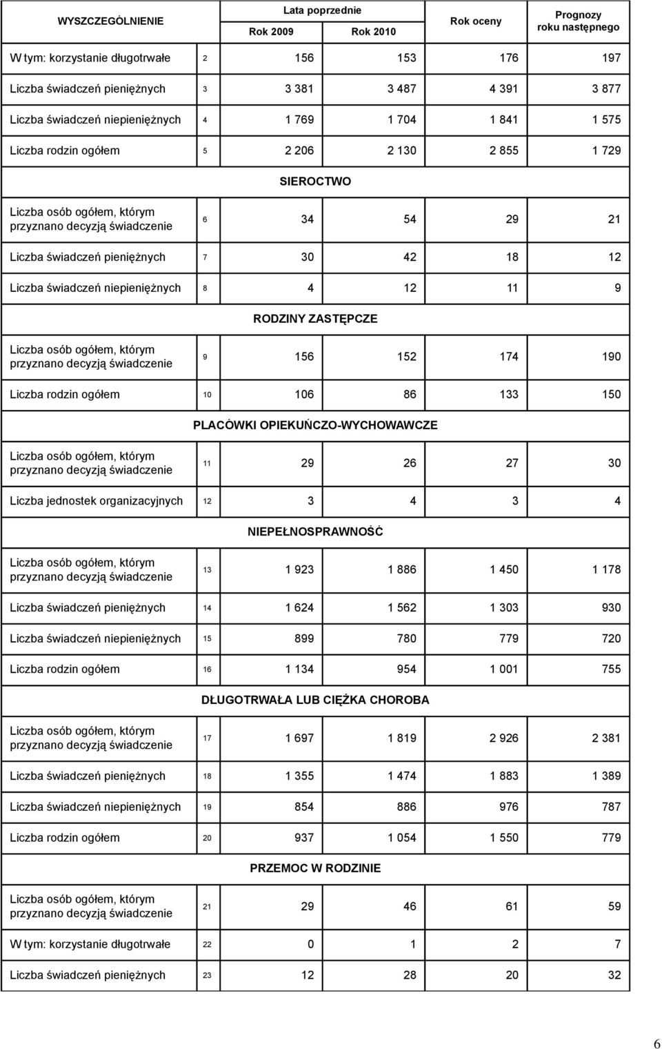 OPIEKUŃCZO-WYCHOWAWCZE 11 29 26 27 30 Liczba jednostek organizacyjnych 12 3 4 3 4 NIEPEŁNOSPRAWNOŚĆ 13 1 923 1 886 1 450 1 178 Liczba świadczeń pieniężnych 14 1 624 1 562 1 303 930 Liczba świadczeń