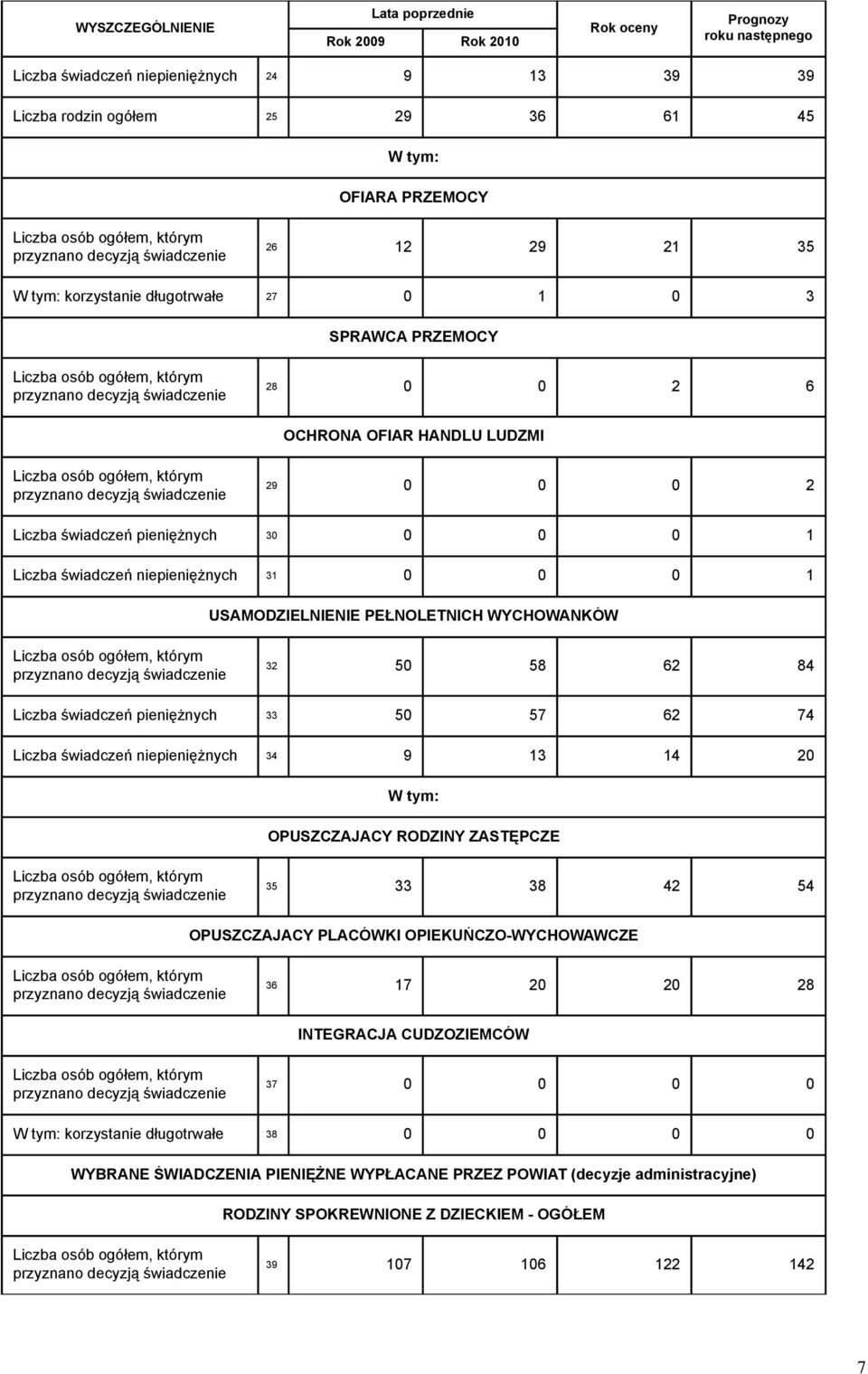 pieniężnych 33 50 57 62 74 Liczba świadczeń niepieniężnych 34 9 13 14 20 OPUSZCZAJACY RODZINY ZASTĘPCZE 35 33 38 42 54 OPUSZCZAJACY PLACÓWKI OPIEKUŃCZO-WYCHOWAWCZE 36 17 20 20 28 INTEGRACJA