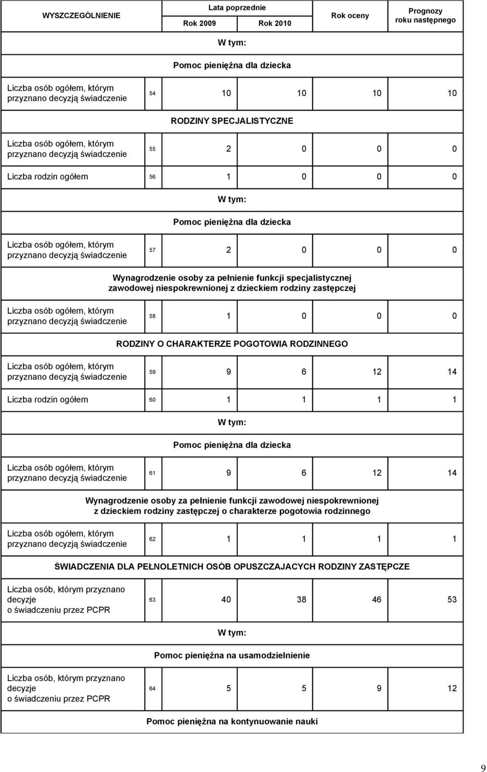 dziecka 61 9 6 12 14 Wynagrodzenie osoby za pełnienie funkcji zawodowej niespokrewnionej z dzieckiem rodziny zastępczej o charakterze pogotowia rodzinnego 62 1 1 1 1 ŚWIADCZENIA DLA PEŁNOLETNICH OSÓB