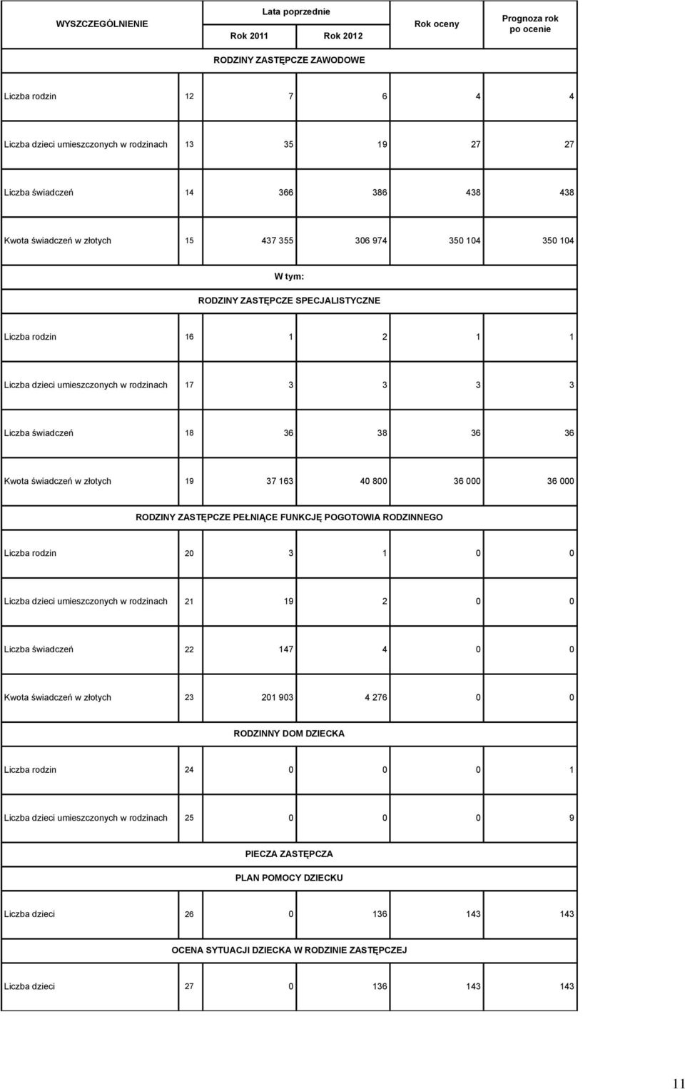 37 163 40 800 36 000 36 000 RODZINY ZASTĘPCZE PEŁNIĄCE FUNKCJĘ POGOTOWIA RODZINNEGO Liczba rodzin 20 3 1 0 0 Liczba dzieci umieszczonych w rodzinach 21 19 2 0 0 Liczba świadczeń 22 147 4 0 0 Kwota