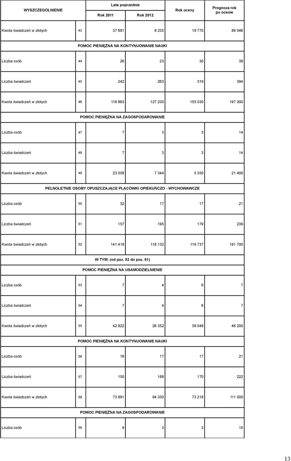 OSOBY OPUSZCZAJĄCE PLACÓWKI OPIEKUŃCZO - WYCHOWAWCZE Liczba osób 50 32 17 17 21 Liczba świadczeń 51 157 195 179 239 Kwota świadczeń w złotych 52 141 418 118 132 119 737 181 700 W TYM: (od poz.