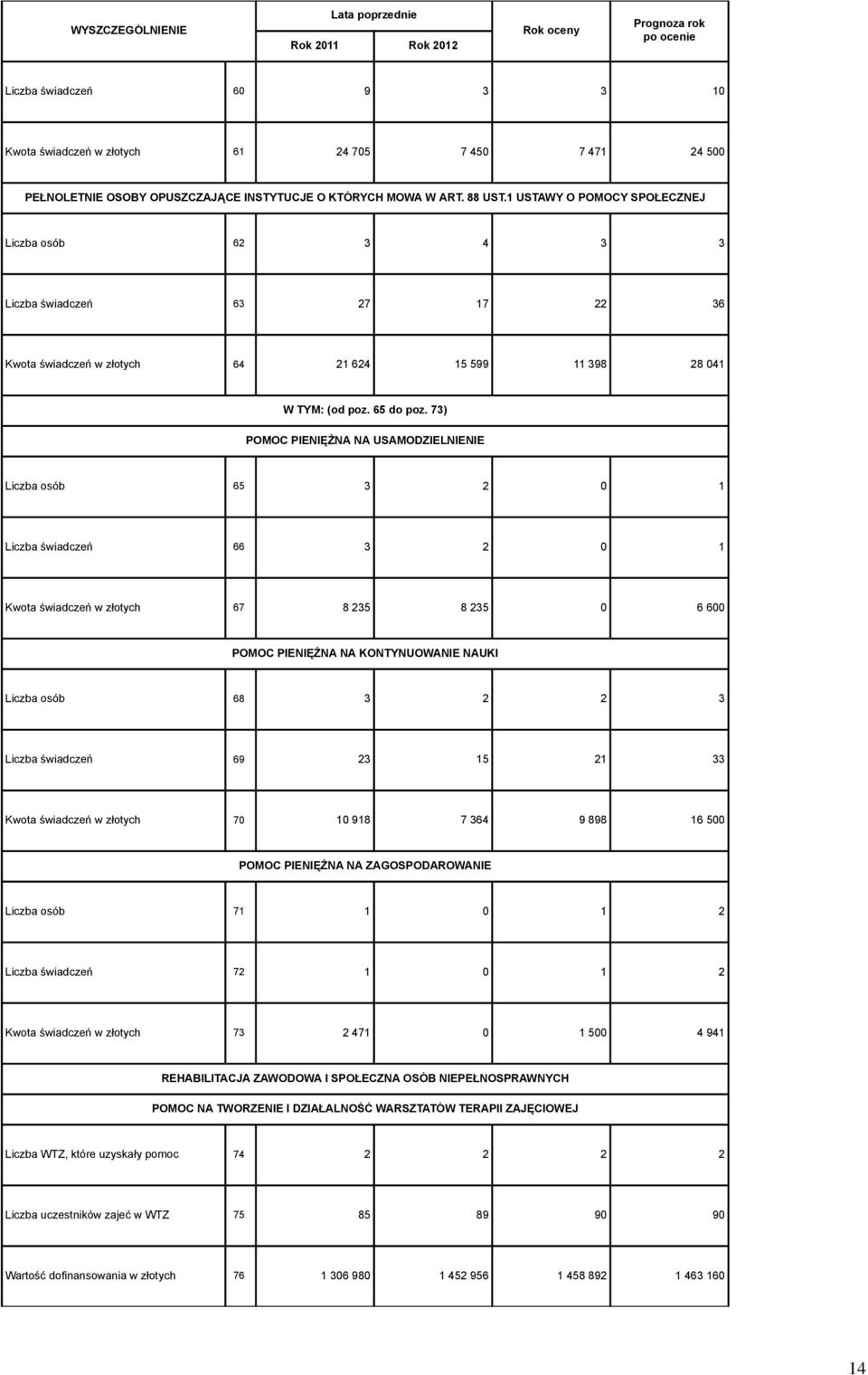 73) POMOC PIENIĘŻNA NA USAMODZIELNIENIE Liczba osób 65 3 2 0 1 Liczba świadczeń 66 3 2 0 1 Kwota świadczeń w złotych 67 8 235 8 235 0 6 600 POMOC PIENIĘŻNA NA KONTYNUOWANIE NAUKI Liczba osób 68 3 2 2