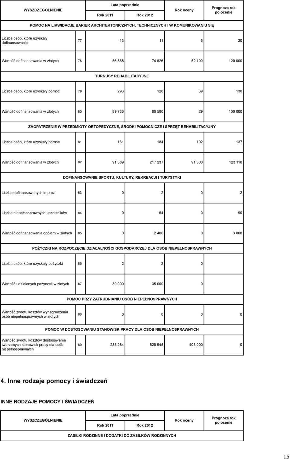 ORTOPEDYCZNE, ŚRODKI POMOCNICZE I SPRZĘT REHABILITACYJNY Liczba osób, które uzyskały pomoc 81 161 184 102 137 Wartość dofinansowania w złotych 82 91 389 217 237 91 300 123 110 DOFINANSOWANIE SPORTU,