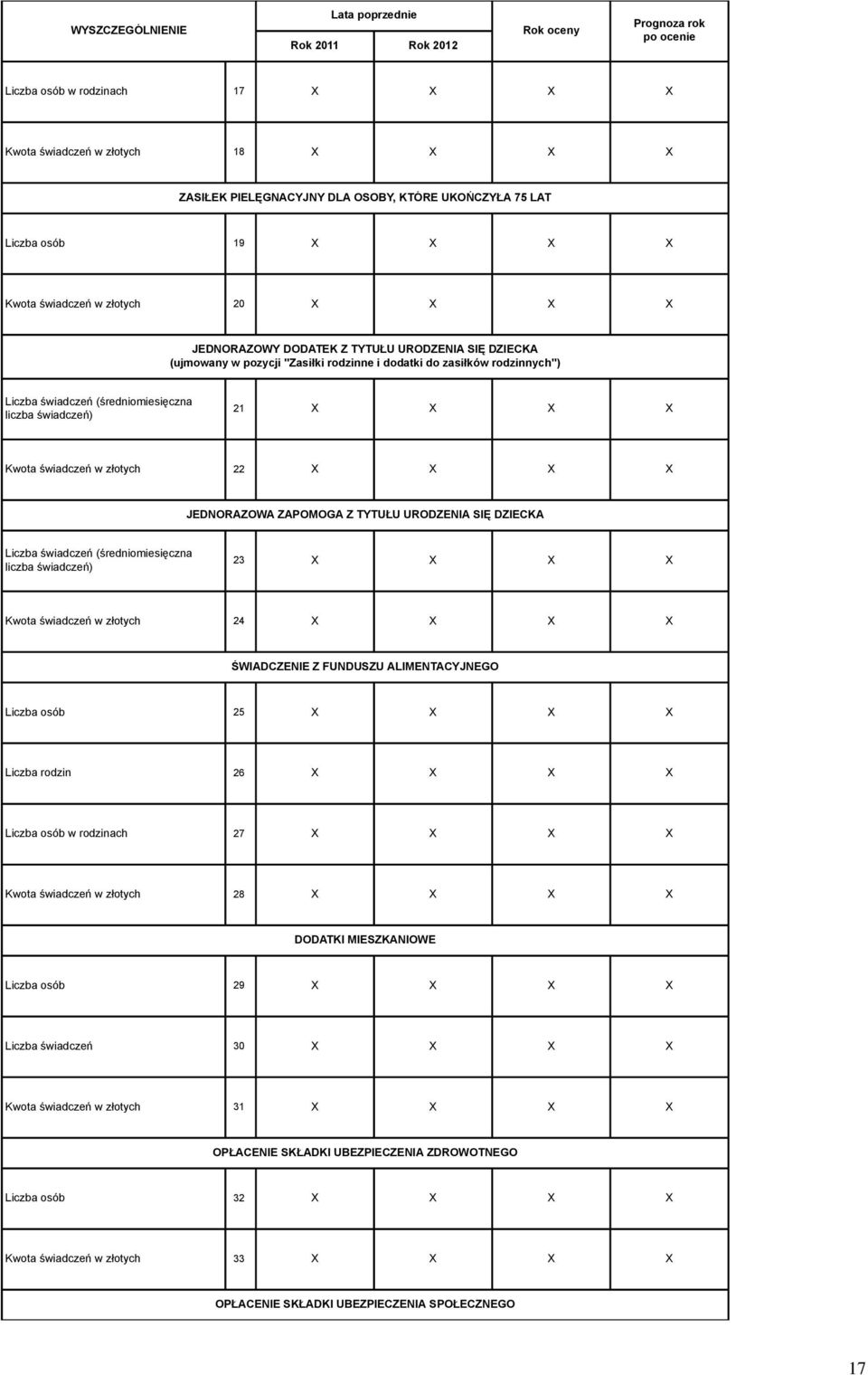 Kwota świadczeń w złotych 22 X X X X JEDNORAZOWA ZAPOMOGA Z TYTUŁU URODZENIA SIĘ DZIECKA Liczba świadczeń (średniomiesięczna liczba świadczeń) 23 X X X X Kwota świadczeń w złotych 24 X X X X