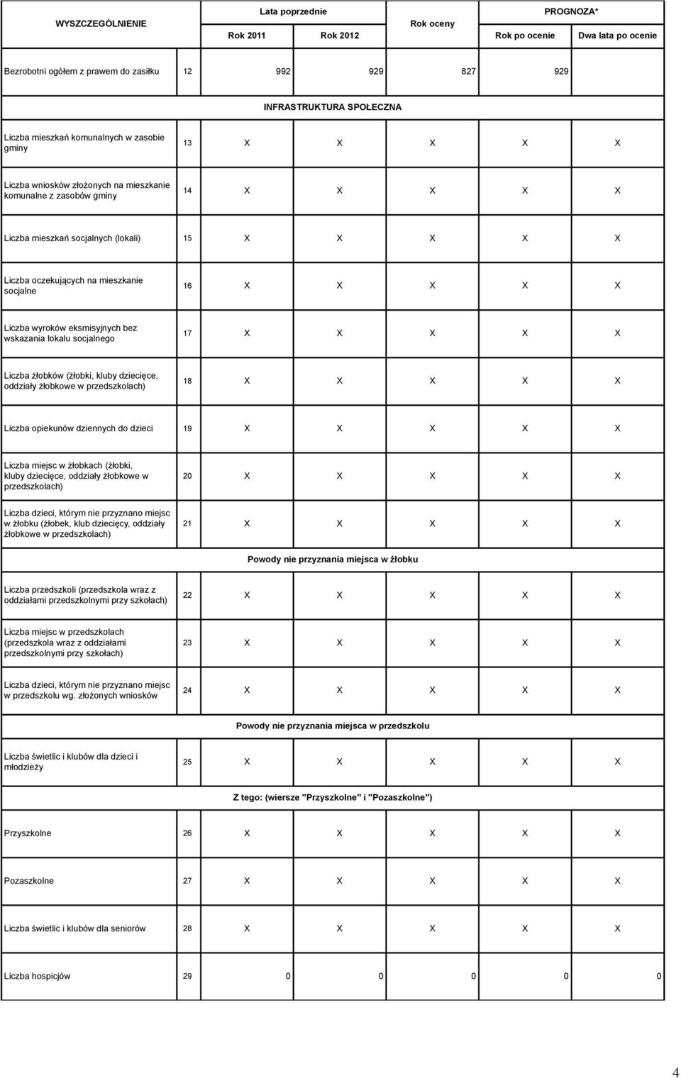 lokalu socjalnego 17 X X X X X Liczba żłobków (żłobki, kluby dziecięce, oddziały żłobkowe w przedszkolach) 18 X X X X X Liczba opiekunów dziennych do dzieci 19 X X X X X Liczba miejsc w żłobkach