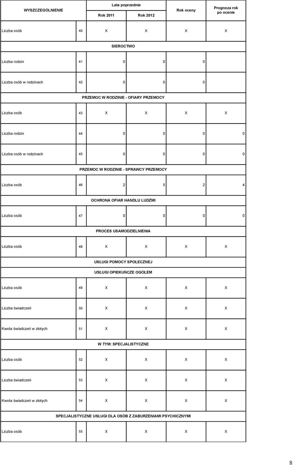 USAMODZIELNIENIA Liczba osób 48 X X X X USŁUGI POMOCY SPOŁECZNEJ USŁUGI OPIEKUŃCZE OGÓŁEM Liczba osób 49 X X X X Liczba świadczeń 50 X X X X Kwota świadczeń w złotych 51 X X X X W