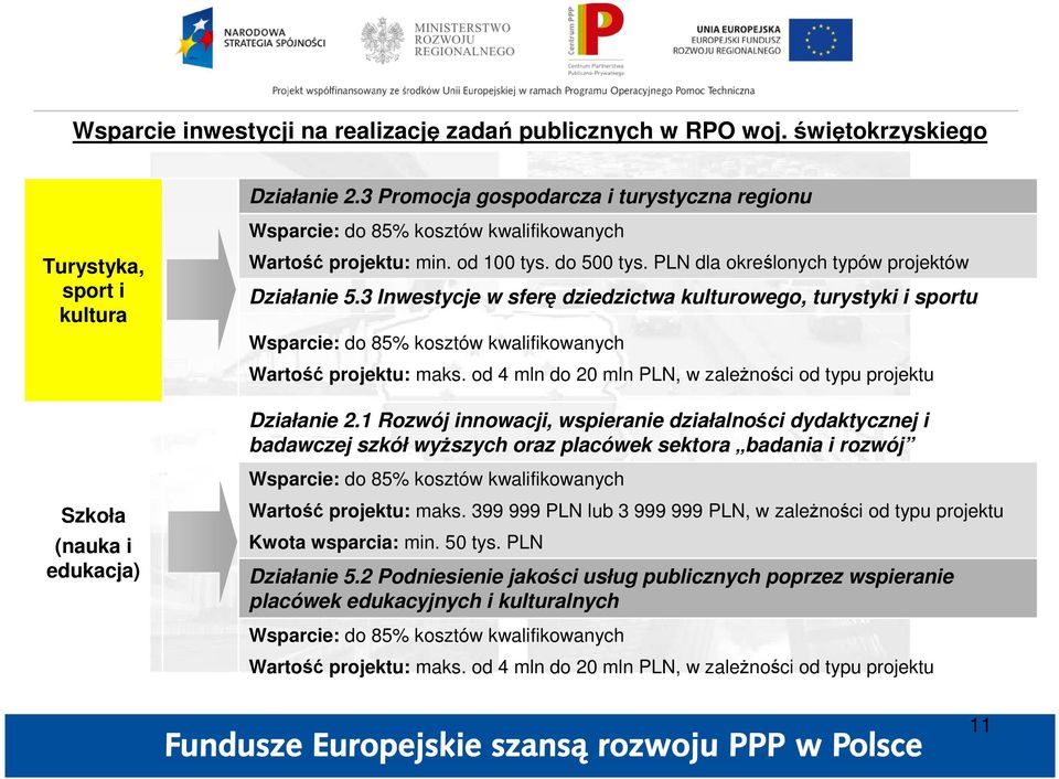 PLN dla określonych typów projektów Działanie 5.3 Inwestycje w sferę dziedzictwa kulturowego, turystyki i sportu Wsparcie: do 85% kosztów kwalifikowanych Wartość projektu: maks.