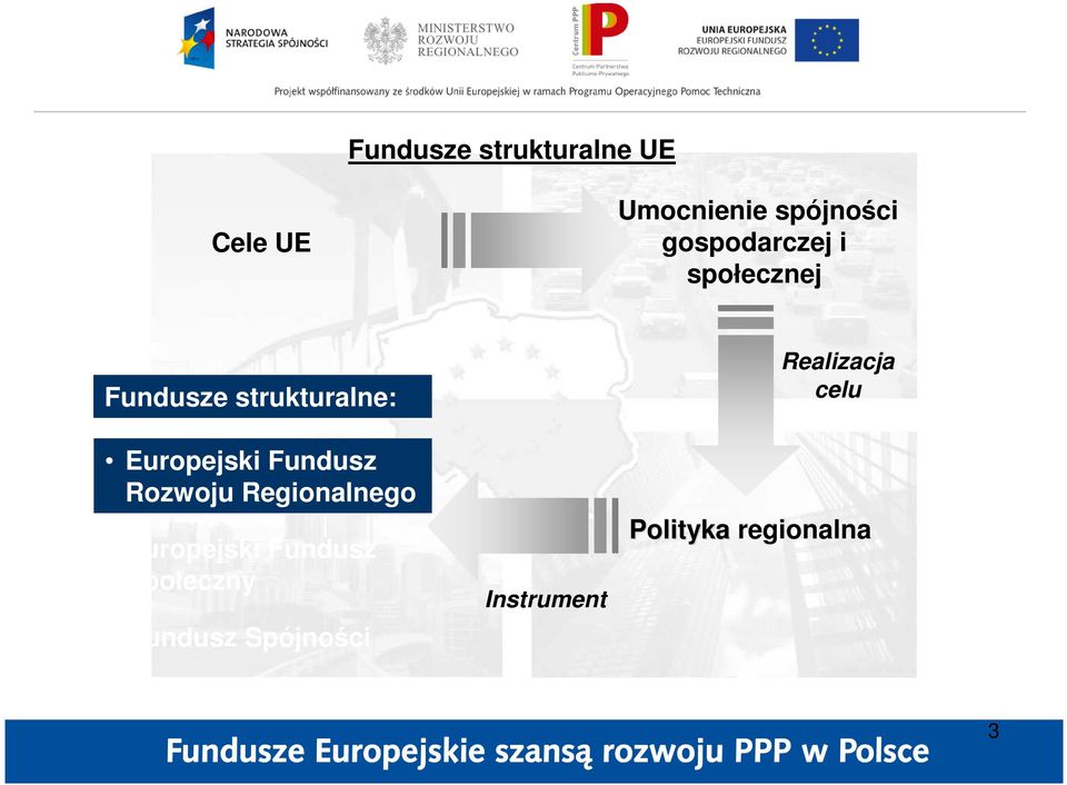 Fundusz Rozwoju Regionalnego Europejski Fundusz Społeczny