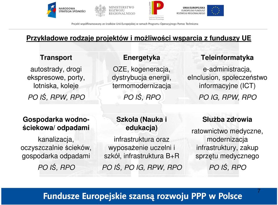 RPO Gospodarka wodnościekowa/ odpadami kanalizacja, oczyszczalnie ścieków, gospodarka odpadami PO IŚ, RPO Szkoła (Nauka i edukacja) infrastruktura oraz