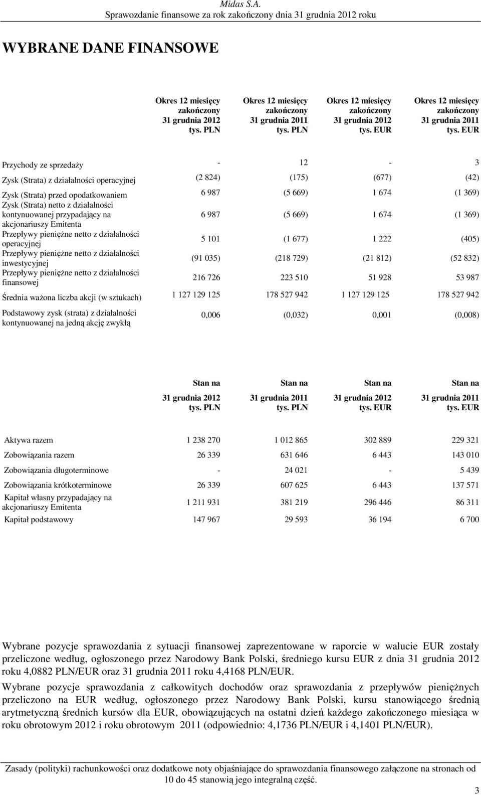 EUR Przychody ze sprzedaŝy - 12-3 Zysk (Strata) z działalności operacyjnej (2 824) (175) (677) (42) Zysk (Strata) przed opodatkowaniem 6 987 (5 669) 1 674 (1 369) Zysk (Strata) netto z działalności