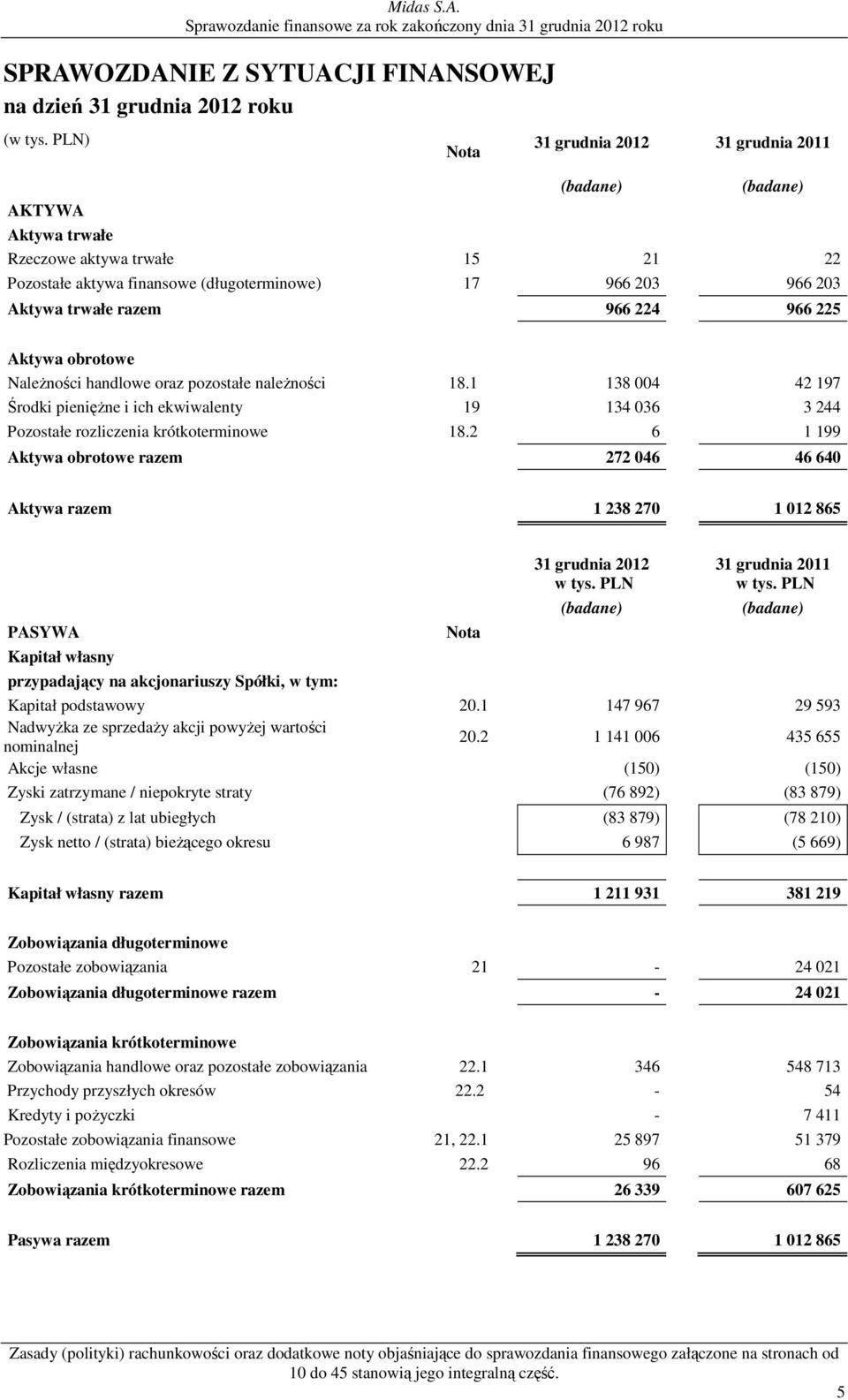 224 966 225 Aktywa obrotowe NaleŜności handlowe oraz pozostałe naleŝności 18.1 138 004 42 197 Środki pienięŝne i ich ekwiwalenty 19 134 036 3 244 Pozostałe rozliczenia krótkoterminowe 18.