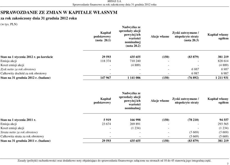 po korekcie 29 593 435 655 (150) (83 879) 381 219 Emisja akcji 118 374 710 240 - - 828 614 Koszt emisji akcji - (4 889) - - (4 889) Zysk netto za rok obrotowy - - - 6 987 6 987 Całkowity dochód za