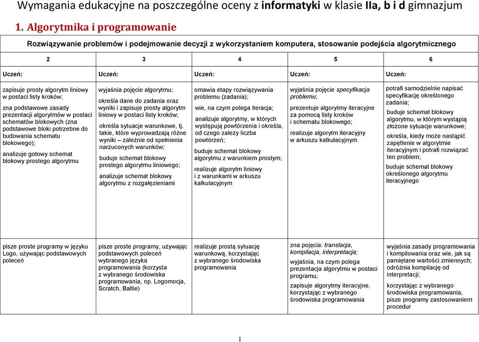 zna podstawowe zasady prezentacji algorytmów w postaci schematów blokowych (zna podstawowe bloki potrzebne do budowania schematu blokowego); analizuje gotowy schemat blokowy prostego algorytmu