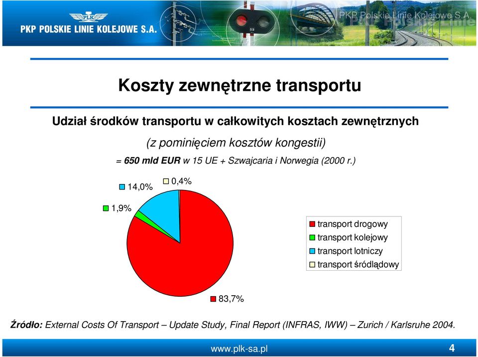 ) 14,0% 0,4% 1,9% transport drogowy transport kolejowy transport lotniczy transport śródlądowy