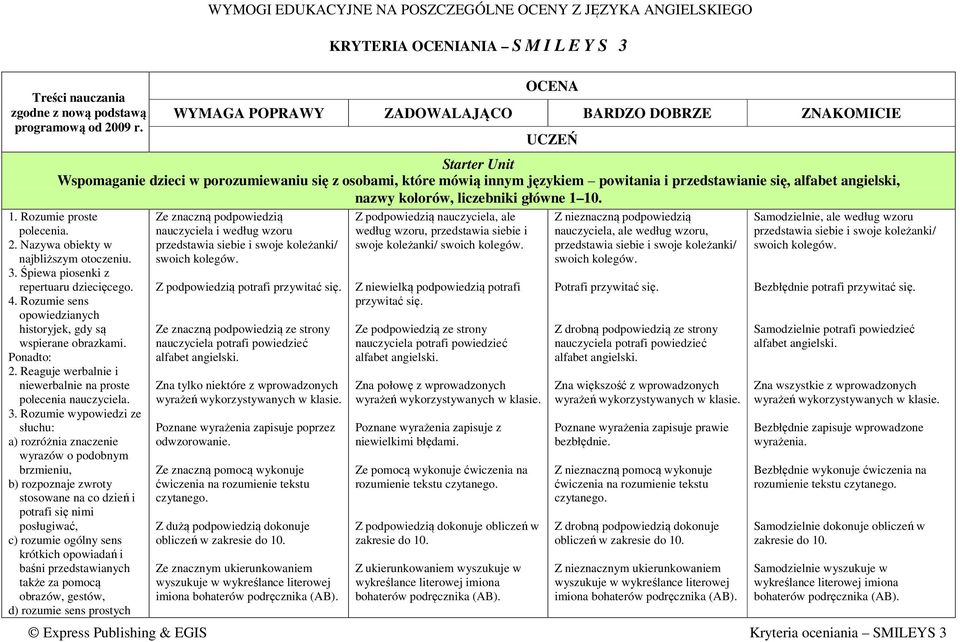 Śpiewa piosenki z repertuaru dziecięcego. 4. Rozumie sens opowiedzianych historyjek, gdy są wspierane obrazkami. Ponadto: 2. Reaguje werbalnie i niewerbalnie na proste polecenia nauczyciela. 3.