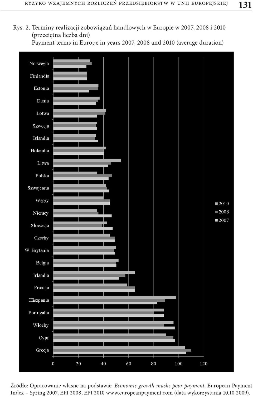 terms in Europe in years 2007, 2008 and 2010 (average duration) Źródło: Opracowanie własne na podstawie: