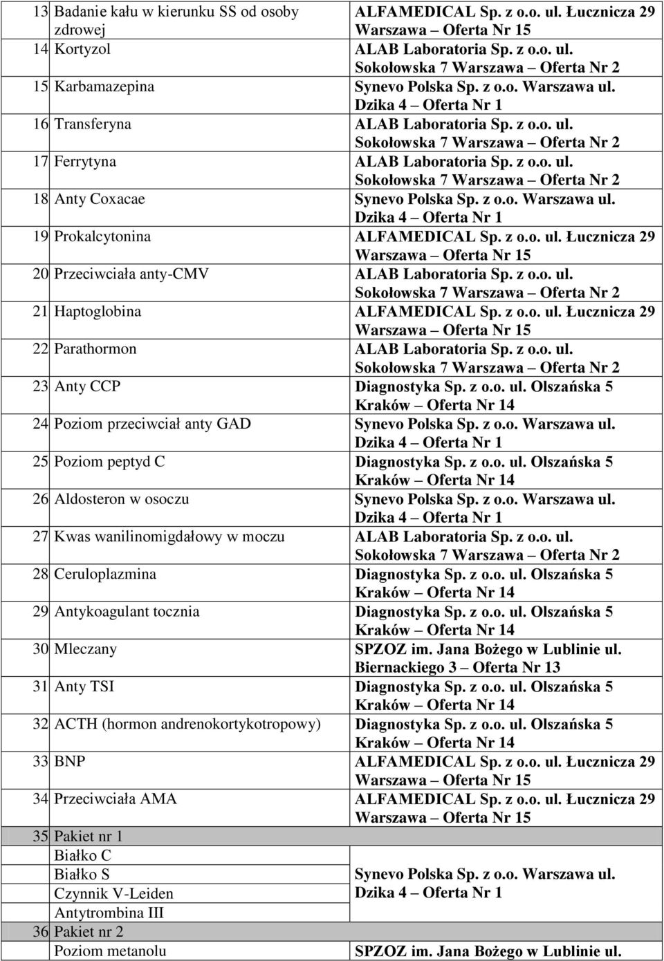 Poziom przeciwciał anty GAD 25. Poziom peptyd C Diagnostyka Sp. z o.o. ul. Olszańska 5 26. Aldosteron w osoczu 27. Kwas wanilinomigdałowy w moczu 28. Ceruloplazmina Diagnostyka Sp. z o.o. ul. Olszańska 5 29.