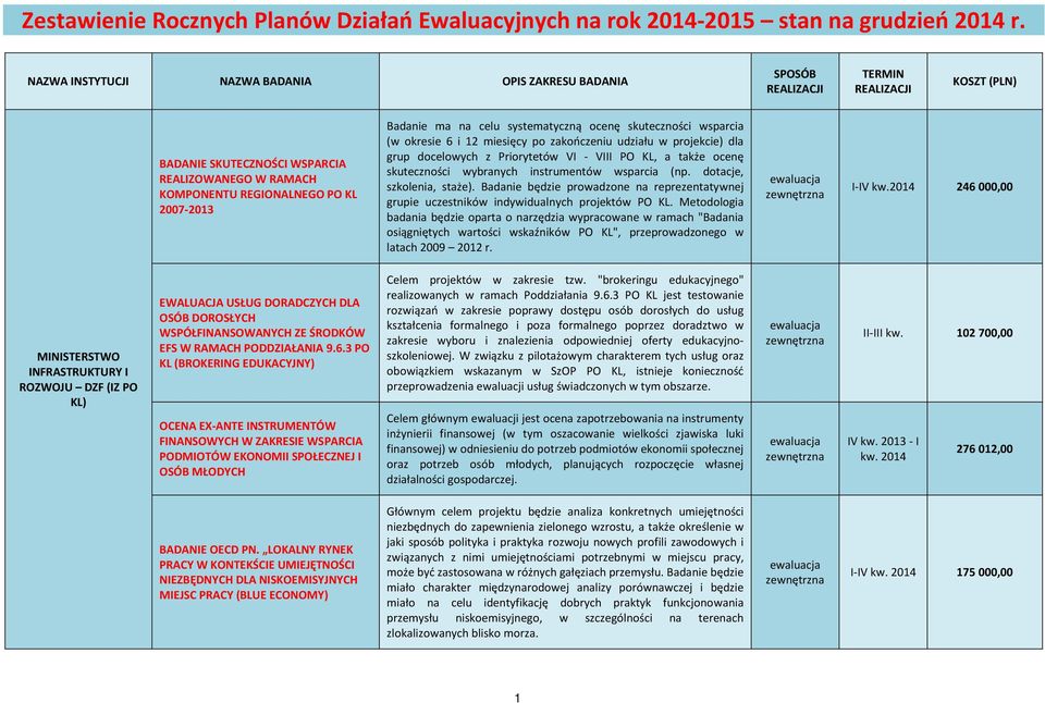 Badanie ma na celu systematyczną ocenę skuteczności wsparcia (w okresie 6 i 12 miesięcy po zakończeniu udziału w projekcie) dla grup docelowych z Priorytetów VI - VIII PO KL, a także ocenę