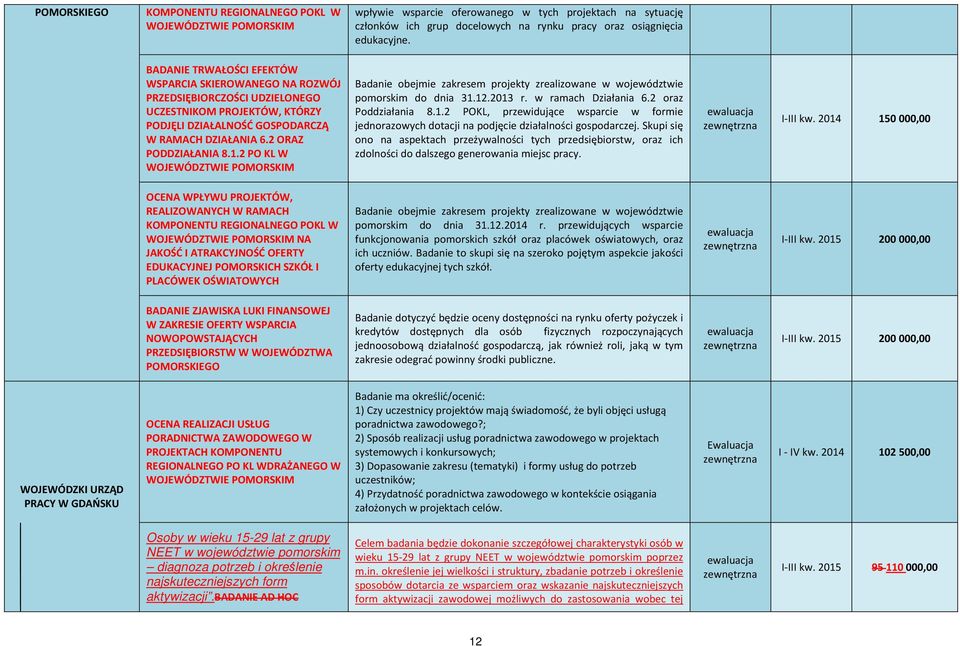 2 PO KL W WOJEWÓDZTWIE POMORSKIM Badanie obejmie zakresem projekty zrealizowane w województwie pomorskim do dnia 31.