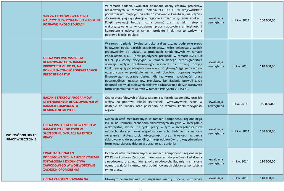 Dzięki ewaluacji będzie można poznać czy i w jakim stopniu wykorzystywane są w codziennej pracy nauczyciela umiejętności i kompetencje nabyte w ramach projektu i jaki ma to wpływ na poprawę jakości