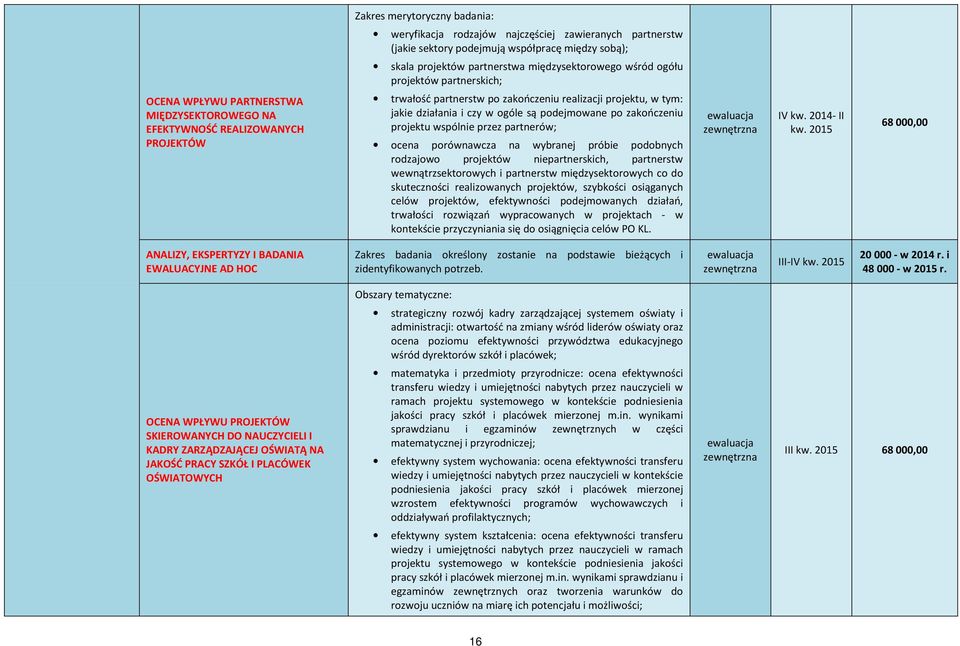 są podejmowane po zakończeniu projektu wspólnie przez partnerów; ocena porównawcza na wybranej próbie podobnych rodzajowo projektów niepartnerskich, partnerstw wewnątrzsektorowych i partnerstw