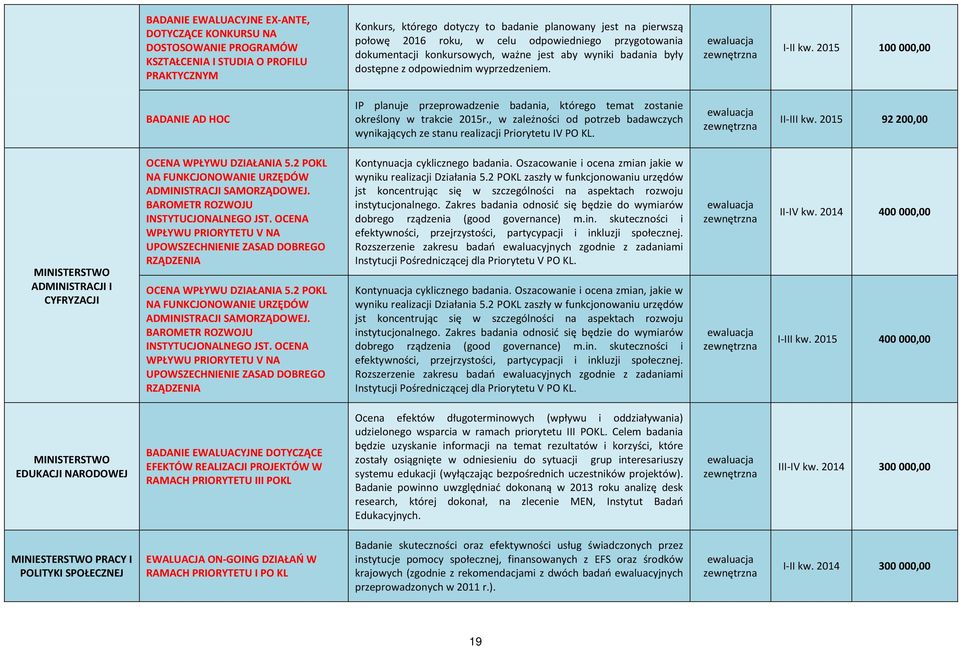 2015 100 000,00 BADANIE AD HOC IP planuje przeprowadzenie badania, którego temat zostanie określony w trakcie 2015r.