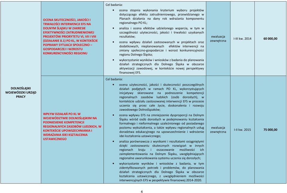 przewidzianego w Planach działania na dany rok wdrażania komponentu regionalnego PO KL; analiza i ocena efektów udzielonego wsparcia, w tym w szczególności użyteczności, jakości i trwałości