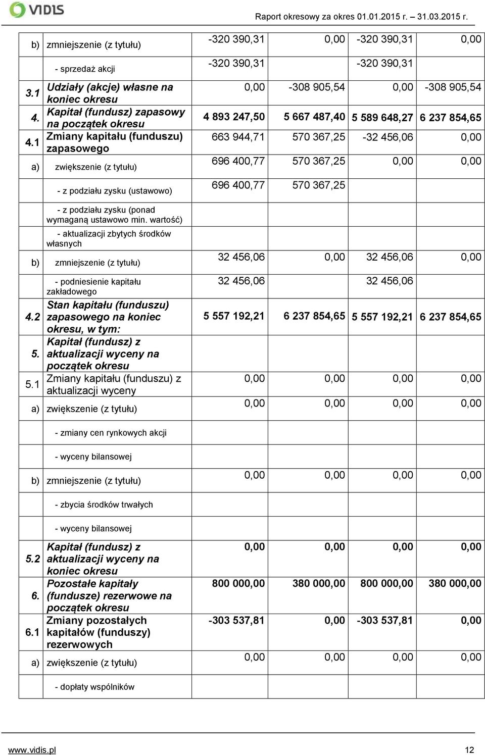 5.1 - podniesienie kapitału zakładowego Stan kapitału (funduszu) zapasowego na koniec okresu, w tym: Kapitał (fundusz) z aktualizacji wyceny na początek okresu Zmiany kapitału (funduszu) z