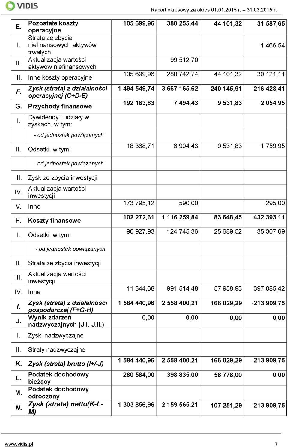 Dywidendy i udziały w zyskach, w tym: - od jednostek powiązanych Odsetki, w tym: 105 699,96 380 255,44 44 101,32 31 587,65 1 466,54 99 512,70 105 699,96 280 742,74 44 101,32 30 121,11 1 494 549,74 3