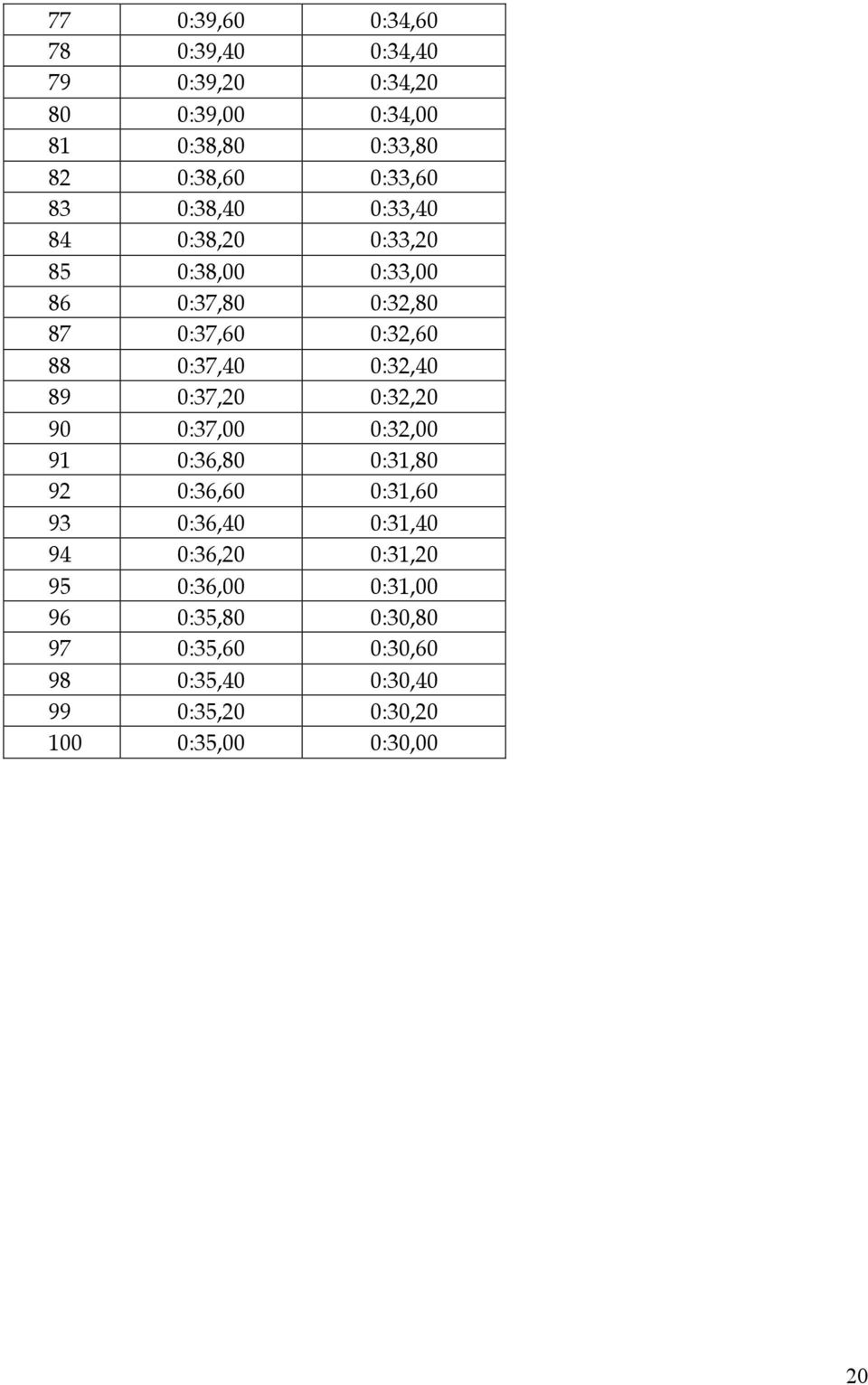 89 0:37,20 0:32,20 90 0:37,00 0:32,00 91 0:36,80 0:31,80 92 0:36,60 0:31,60 93 0:36,40 0:31,40 94 0:36,20 0:31,20