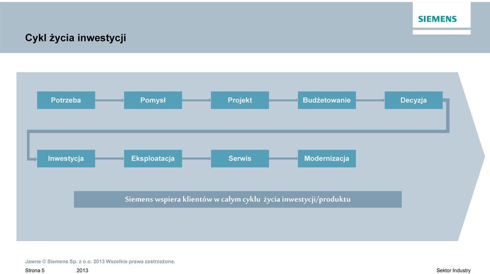 wspiera klientów w całym cyklu życia inwestycji/produktu