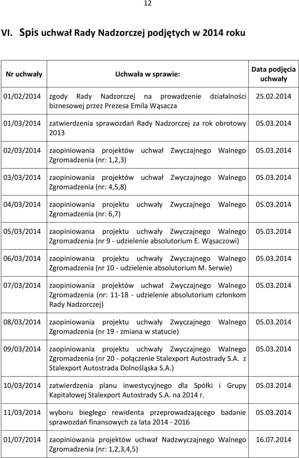 Wąsacza 01/03/2014 zatwierdzenia sprawozdań Rady Nadzorczej za rok obrotowy 2013 02/03/2014 zaopiniowania projektów uchwał Zwyczajnego Walnego Zgromadzenia (nr: 1,2,3) 03/03/2014 zaopiniowania