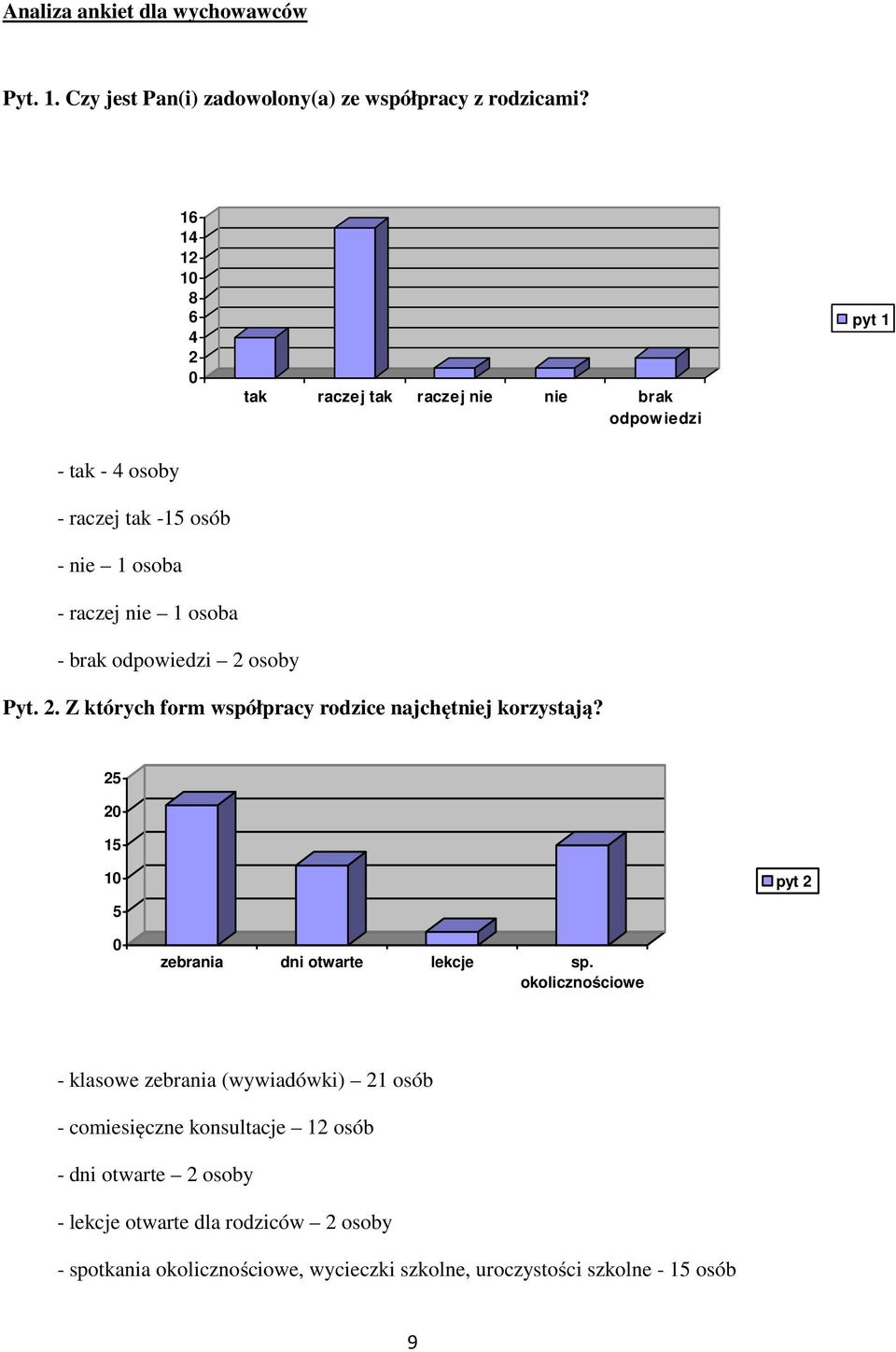 brak 2 osoby Pyt. 2. Z których form współpracy rodzice najchętniej korzystają? 25 2 15 1 5 pyt 2 zebrania dni otwarte lekcje sp.