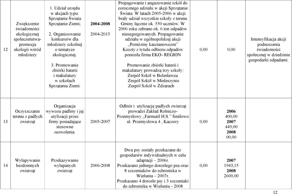 2004-2008 2004-2015 Propagowanie i angażowanie szkół do corocznego udziału w akcji Sprzątanie Świata. W latach 2005-2006 w akcji brały udział wszystkie szkoły z terenu Gminy łącznie ok. 550 uczniów.