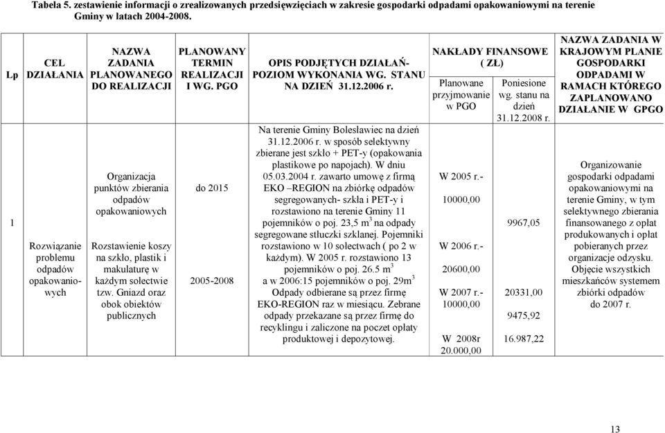 sołectwie tzw. Gniazd oraz obok obiektów publicznych PLANOWANY TERMIN REALIZACJI I WG. PGO do 2015 2005-2008 OPIS PODJĘTYCH DZIAŁAŃ- POZIOM WYKONANIA WG. STANU NA DZIEŃ 31.12.2006 r.