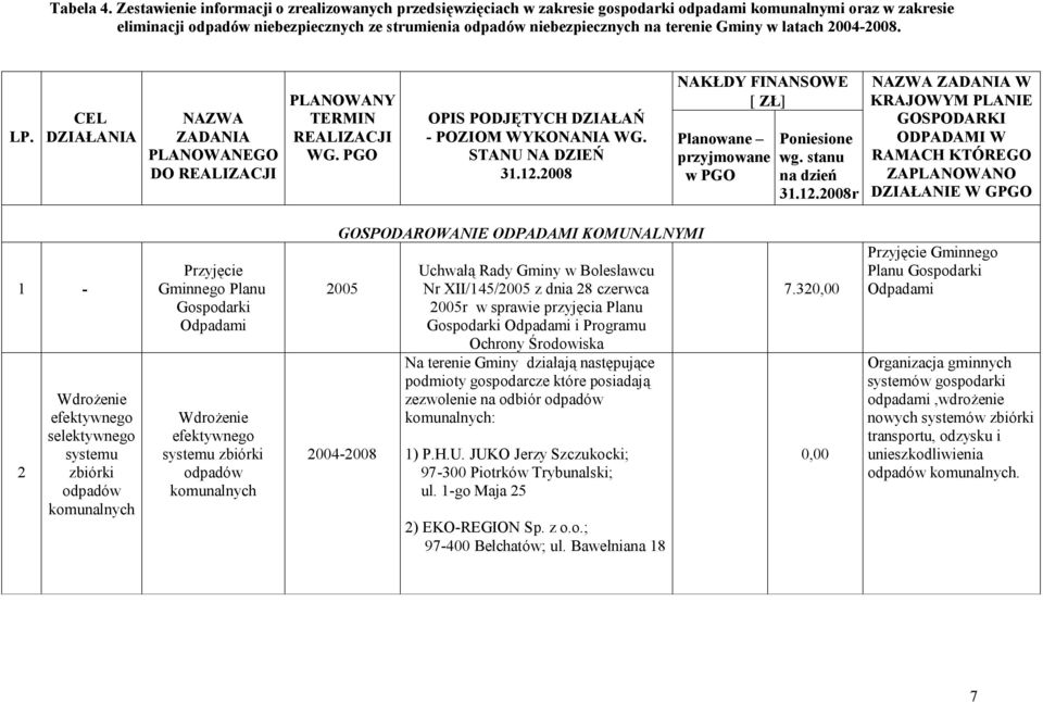 2004-2008. LP. CEL DZIAŁANIA NAZWA ZADANIA PLANOWANEGO DO REALIZACJI PLANOWANY TERMIN REALIZACJI WG. PGO OPIS PODJĘTYCH DZIAŁAŃ - POZIOM WYKONANIA WG. STANU NA DZIEŃ 31.12.