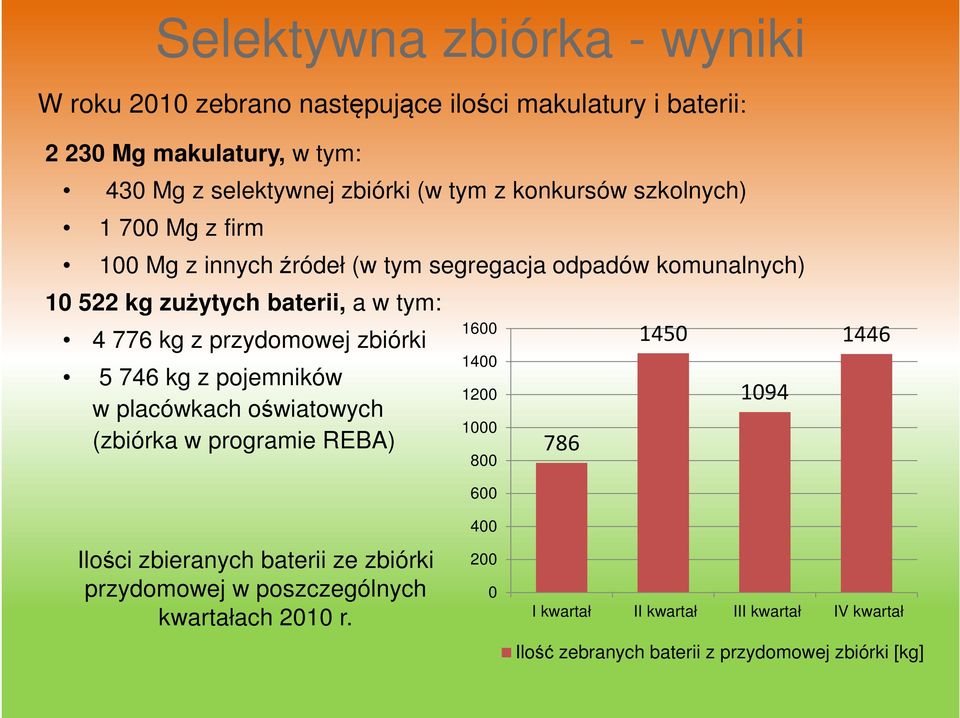 przydomowej zbiórki 5 746 kg z pojemników w placówkach oświatowych (zbiórka w programie REBA) 1600 1400 1200 1000 800 786 1450 1094 1446 Ilości zbieranych