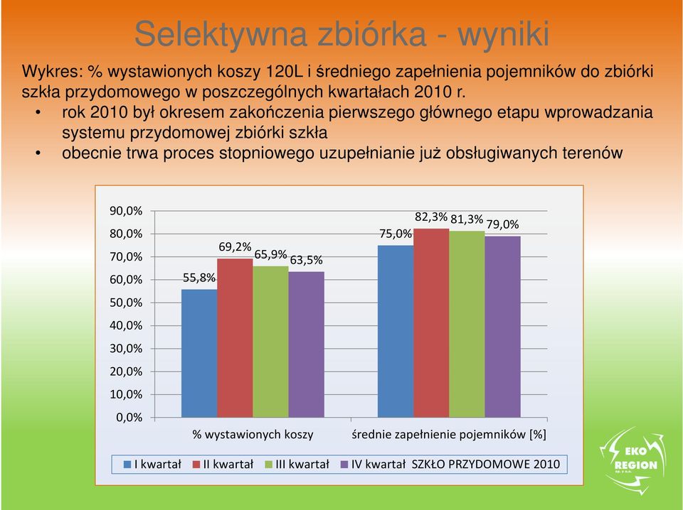 rok 2010 był okresem zakończenia pierwszego głównego etapu wprowadzania systemu przydomowej zbiórki szkła obecnie trwa proces stopniowego