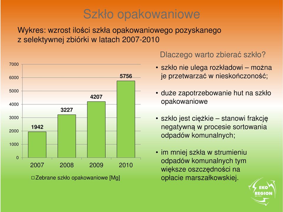 szkło nie ulega rozkładowi można je przetwarzać w nieskończoność; duże zapotrzebowanie hut na szkło opakowaniowe szkło jest ciężkie