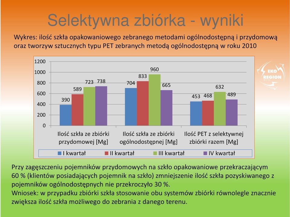 kwartał II kwartał III kwartał IV kwartał Przy zagęszczeniu pojemników przydomowych na szkło opakowaniowe przekraczającym 60 % (klientów posiadających pojemnik na szkło) zmniejszenie ilość szkła