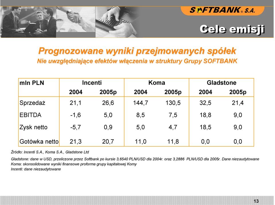 0,0 Źródło: Incenti S.A., Koma S.A., Gladstone Ltd Incenti Koma Gladstone Gladstone: dane w USD, przeliczone przez Softbank po kursie 3,6540 PLN/USD dla 2004r.