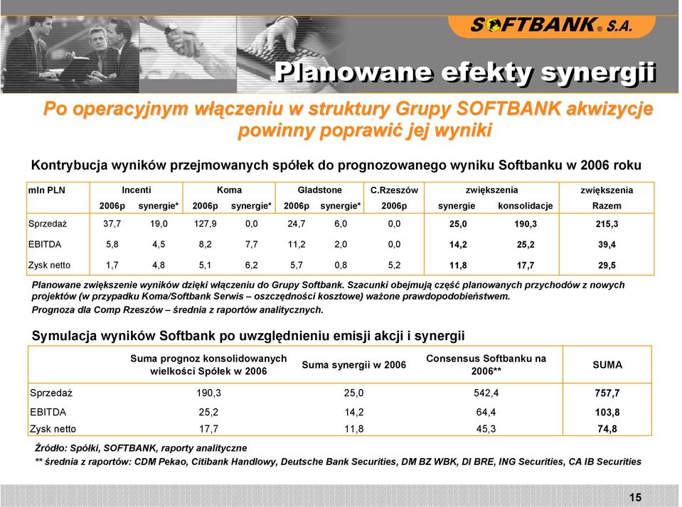 Rzeszów zwiększenia zwiększenia 2006p synergie* 2006p synergie* 2006p synergie* 2006p synergie konsolidacje Razem Sprzedaż 37,7 19,0 127,9 0,0 24,7 6,0 0,0 25,0 190,3 215,3 EBITDA 5,8 4,5 8,2 7,7