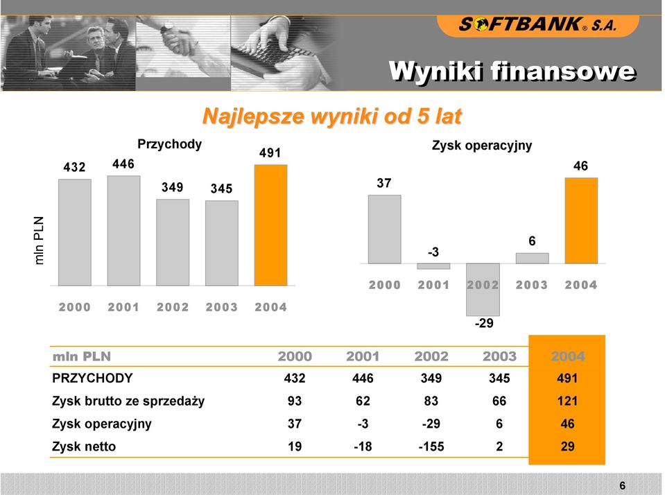 mln PLN 2000 2001 2002 2003 2004 PRZYCHODY 432 446 349 345 491 Zysk brutto ze