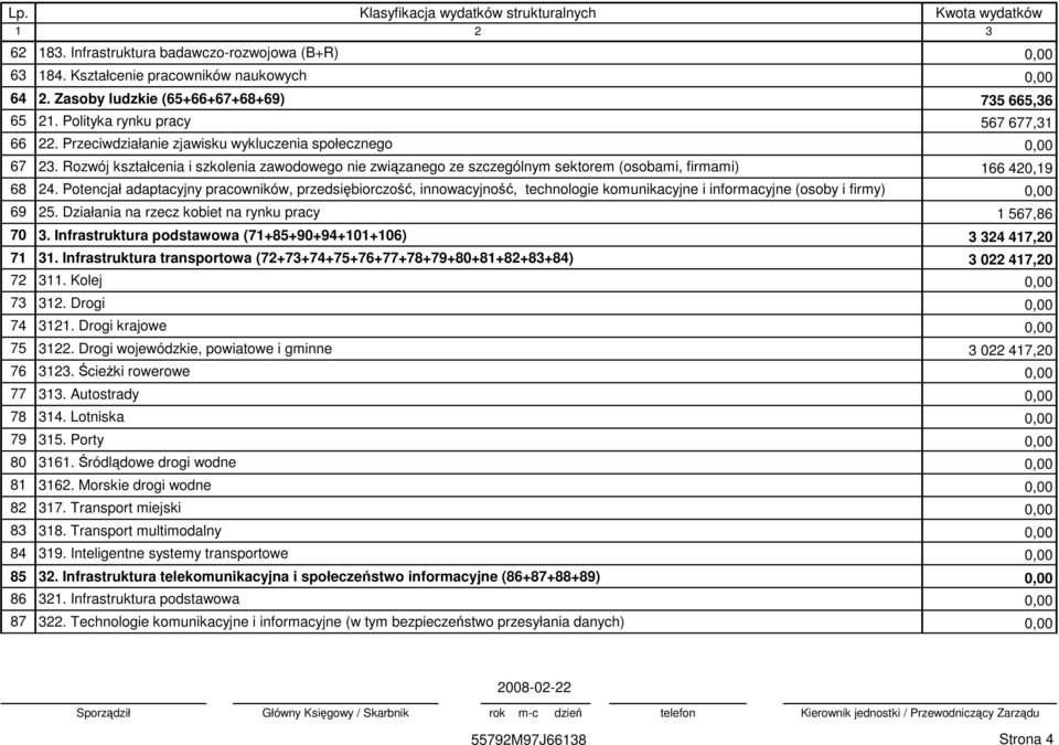 Potencjał adaptacyjny pracowników, przedsiębiorczość, innowacyjność, technologie komunikacyjne i informacyjne (osoby i firmy) 0,00 69 25. Działania na rzecz kobiet na rynku pracy 1 567,86 70 3.